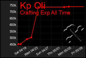 Total Graph of Kp Oli