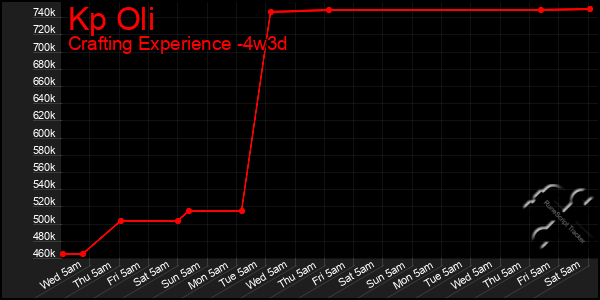 Last 31 Days Graph of Kp Oli