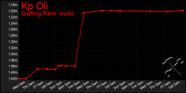 Last 31 Days Graph of Kp Oli