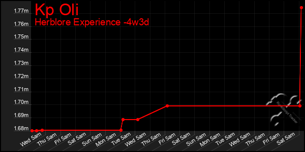 Last 31 Days Graph of Kp Oli
