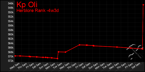 Last 31 Days Graph of Kp Oli