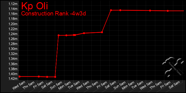 Last 31 Days Graph of Kp Oli