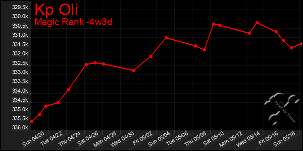 Last 31 Days Graph of Kp Oli