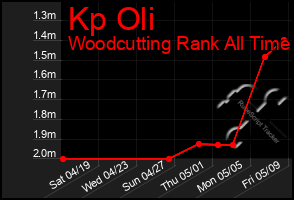 Total Graph of Kp Oli