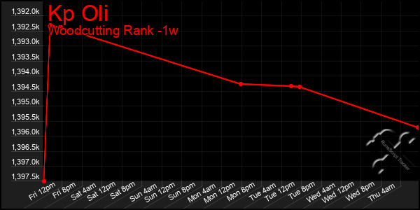 Last 7 Days Graph of Kp Oli