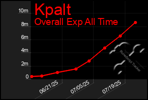 Total Graph of Kpalt