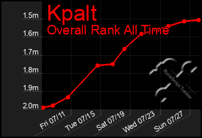 Total Graph of Kpalt