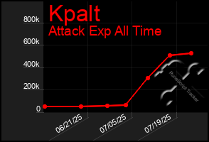 Total Graph of Kpalt