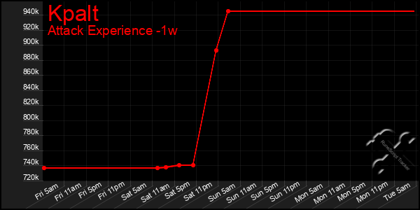 Last 7 Days Graph of Kpalt