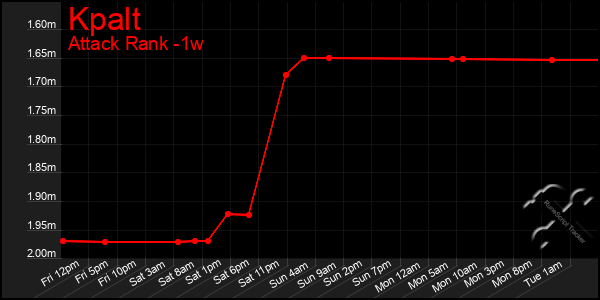 Last 7 Days Graph of Kpalt