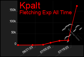 Total Graph of Kpalt