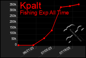Total Graph of Kpalt