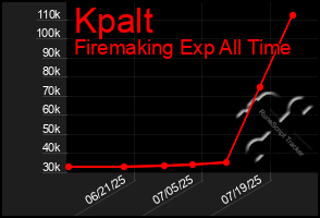 Total Graph of Kpalt