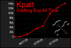 Total Graph of Kpalt