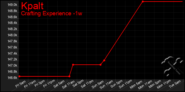 Last 7 Days Graph of Kpalt