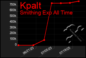 Total Graph of Kpalt