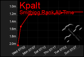Total Graph of Kpalt