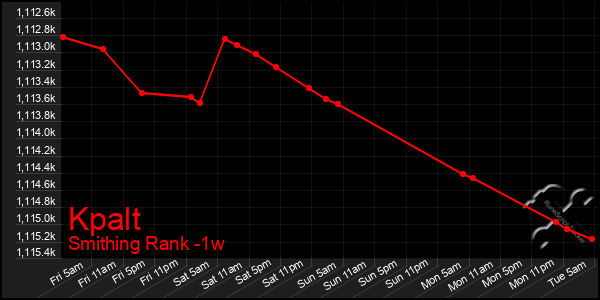 Last 7 Days Graph of Kpalt
