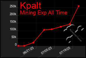 Total Graph of Kpalt