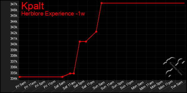 Last 7 Days Graph of Kpalt
