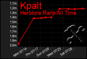 Total Graph of Kpalt