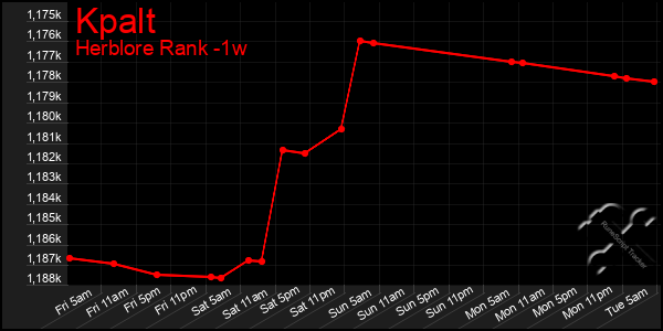 Last 7 Days Graph of Kpalt
