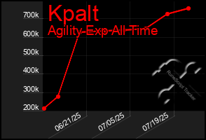 Total Graph of Kpalt