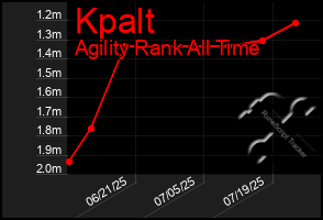Total Graph of Kpalt
