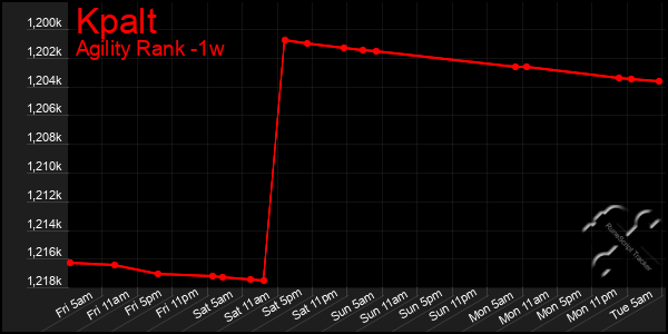 Last 7 Days Graph of Kpalt