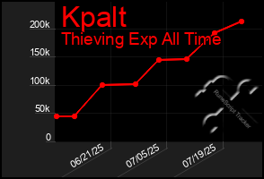 Total Graph of Kpalt
