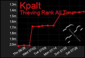 Total Graph of Kpalt