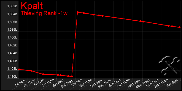 Last 7 Days Graph of Kpalt