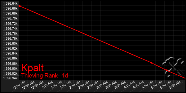 Last 24 Hours Graph of Kpalt