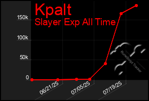 Total Graph of Kpalt