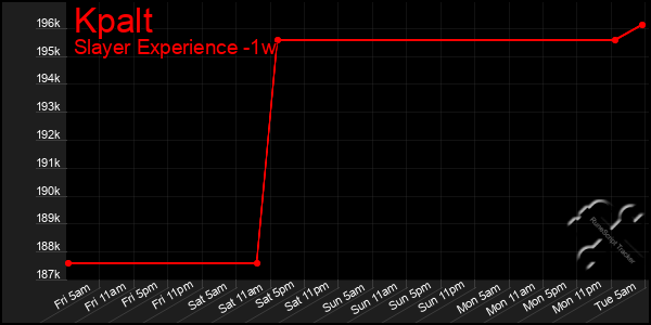 Last 7 Days Graph of Kpalt