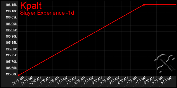 Last 24 Hours Graph of Kpalt