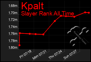 Total Graph of Kpalt