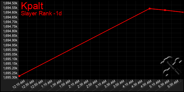 Last 24 Hours Graph of Kpalt
