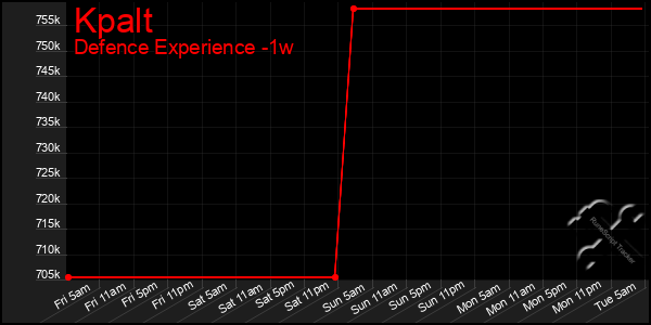 Last 7 Days Graph of Kpalt