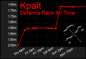 Total Graph of Kpalt