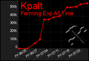 Total Graph of Kpalt