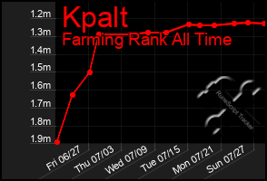 Total Graph of Kpalt