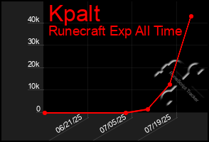 Total Graph of Kpalt