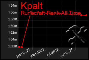 Total Graph of Kpalt