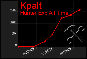 Total Graph of Kpalt