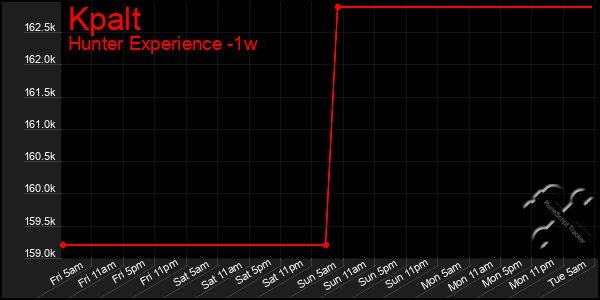 Last 7 Days Graph of Kpalt