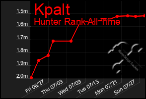 Total Graph of Kpalt