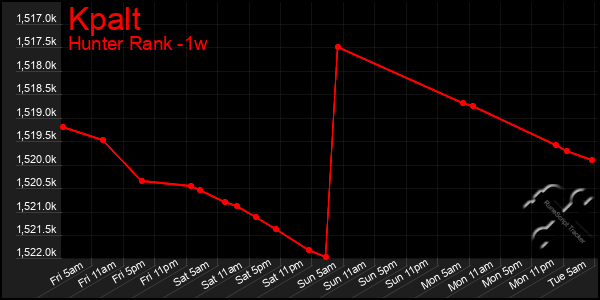 Last 7 Days Graph of Kpalt