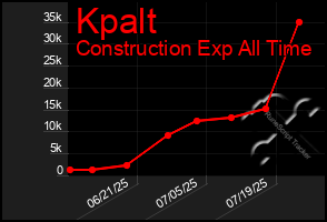 Total Graph of Kpalt