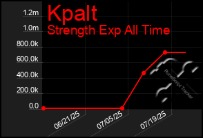 Total Graph of Kpalt